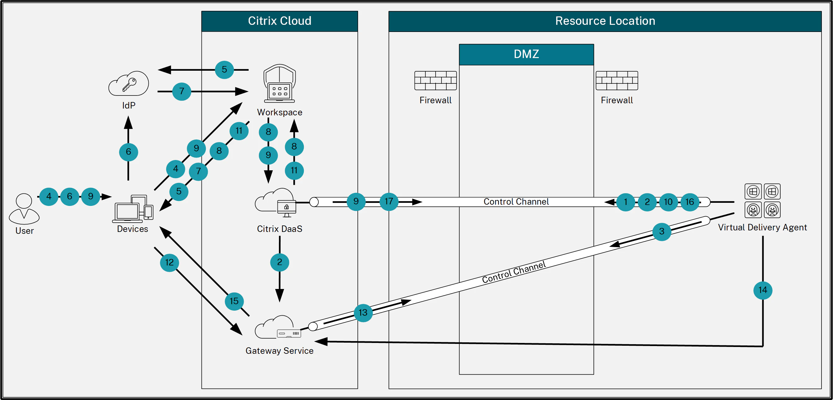 Citrix Rendezvous V2 traffic flow